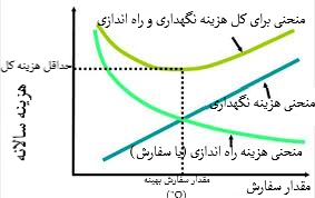 مدل مقدار سفارش اقتصادی (EOQ)